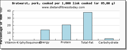vitamin k (phylloquinone) and nutritional content in vitamin k in bratwurst